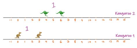 e, toward positive infinity) The first kangaroo starts at location x1 and moves at a rate of v1 meters per jump. . Shrinking number line hackerrank solution